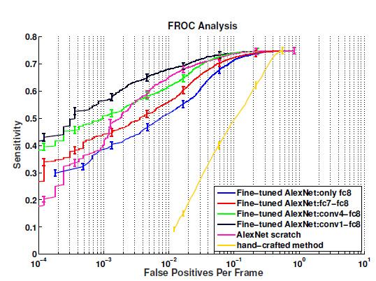 FROC analysis